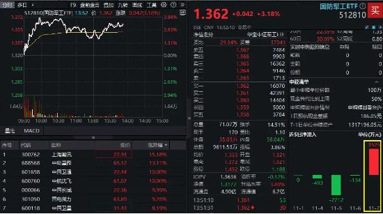 催化不断，国防军工领跑全市场！中航沈飞涨停，中国长城9天7板，国防军工ETF（512810）涨超3%叒刷阶段新高