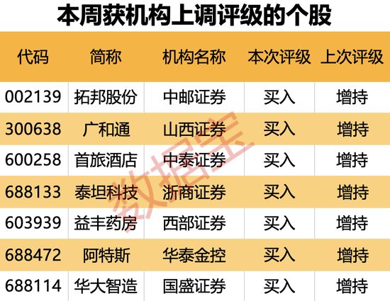 机构上调评级的潜力股出炉，目标上涨空间均超50%，最高涨超80%！仅10股（名单）