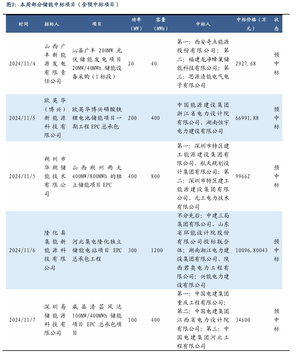 【东吴电新】周策略：新能源车和锂电需求持续超预期、光伏静待供给侧改革深化