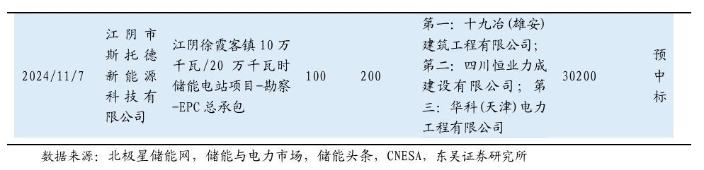 【东吴电新】周策略：新能源车和锂电需求持续超预期、光伏静待供给侧改革深化