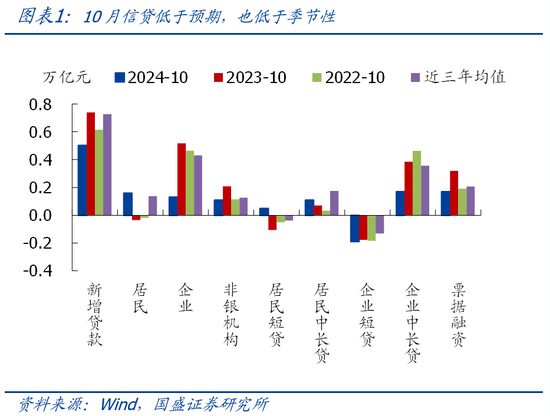 国盛宏观熊园团队|10月社融有喜有忧的背后：降准降息在路上