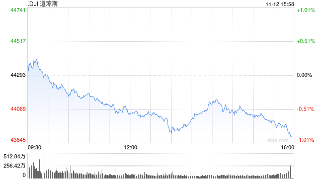 午盘：美股午盘走低 标普指数失守6000点关口