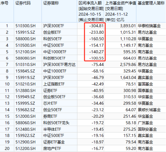 A500ETF吸金其它主流ETF遭赎回！华夏科创50ETF自10月15日以来资金净流出160亿元