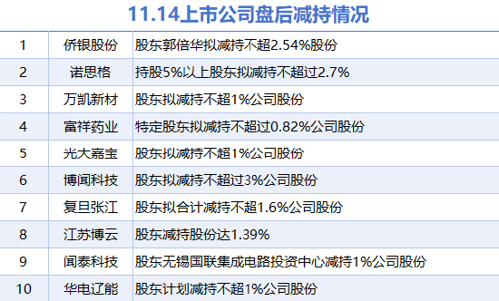 11月14日上市公司减持汇总：闻泰科技等10股拟减持（表）