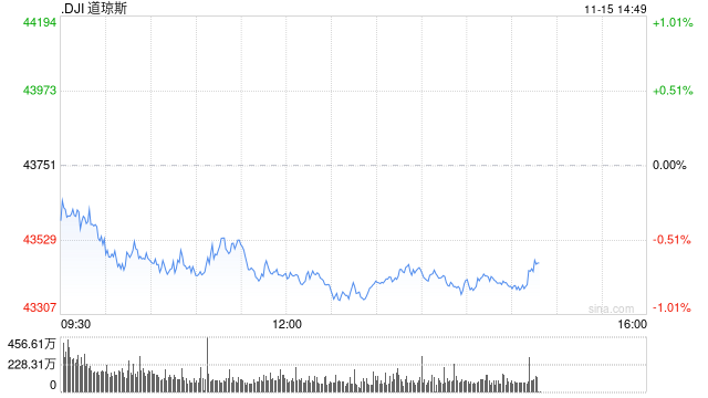 早盘：美股继续下滑 道指下跌230点