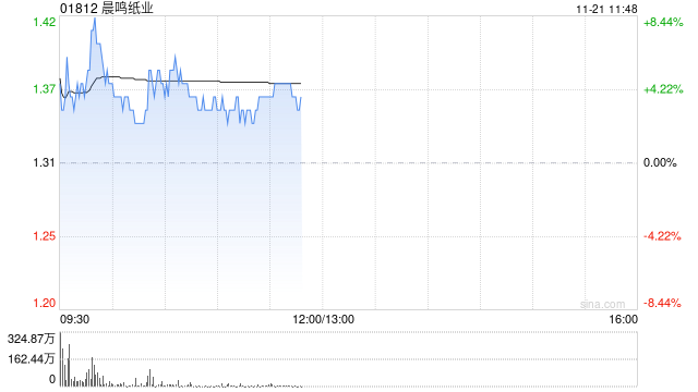 晨鸣纸业早盘涨近5% 公司称正积极化解债务危机