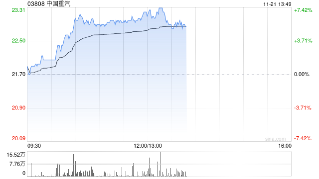 中国重汽现涨逾6% 财信证券指年底重卡销量有望环比增长