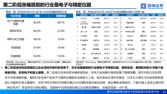 国海证券：A股能演绎2013年以来的日本股市长牛吗？——2013年至今日本宏观和股市复盘