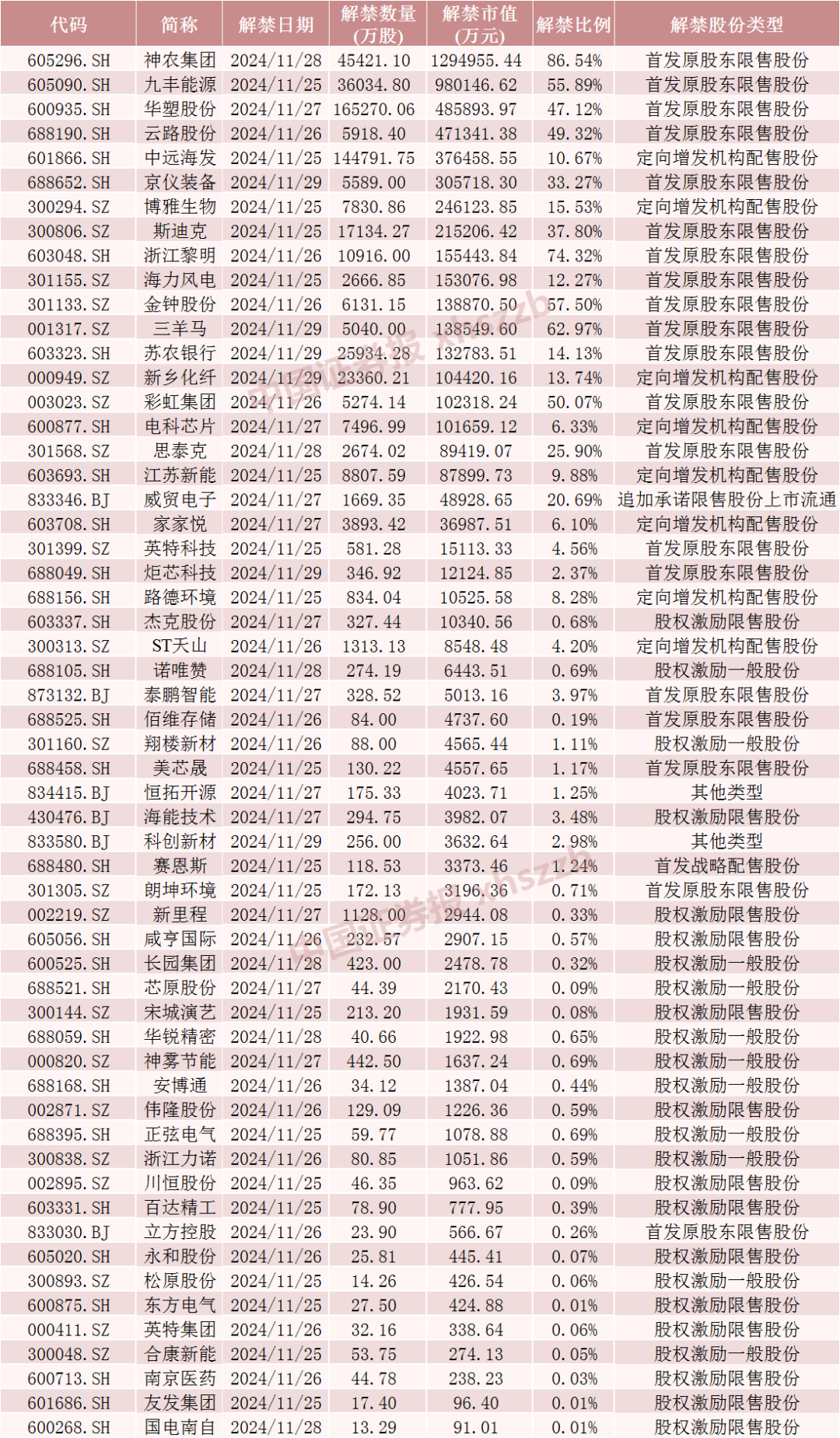 神农集团，下周解禁市值近130亿元