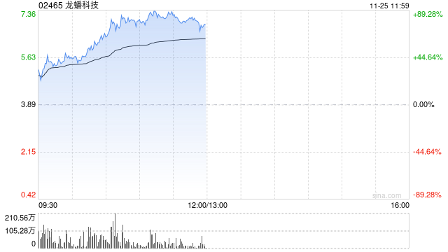 龙蟠科技股价大涨近57% 获调入深港通下的港股通今日起生效