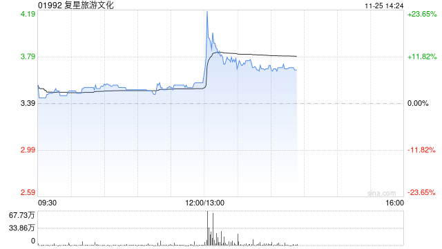 复星旅游文化早盘涨超5% 机构指公司旅游运营业务稳健增长