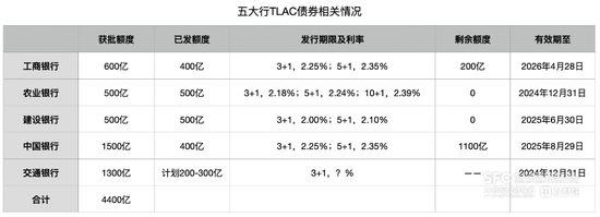 五大行均实现首笔TLAC债券发行 机构称换手率高交易价值进一步凸显