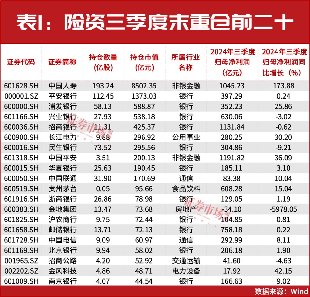 32万亿险资业绩出炉！重仓和加仓的A股都有谁？