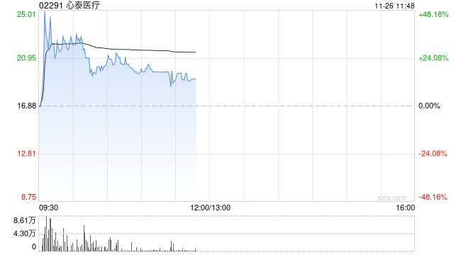 医疗设备股集体走强 心泰医疗涨超17%微创机器人-B涨近5%