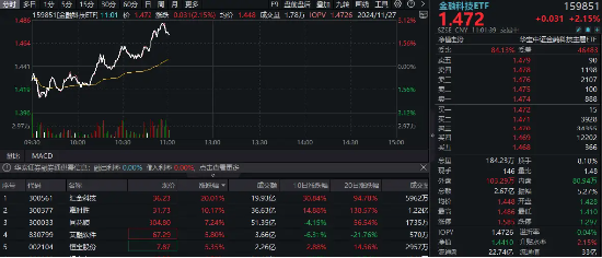 金融科技集体冲高！汇金科技20CM涨停，金融科技ETF（159851）拉涨3%！“技术驱动+政策红利”双重加持