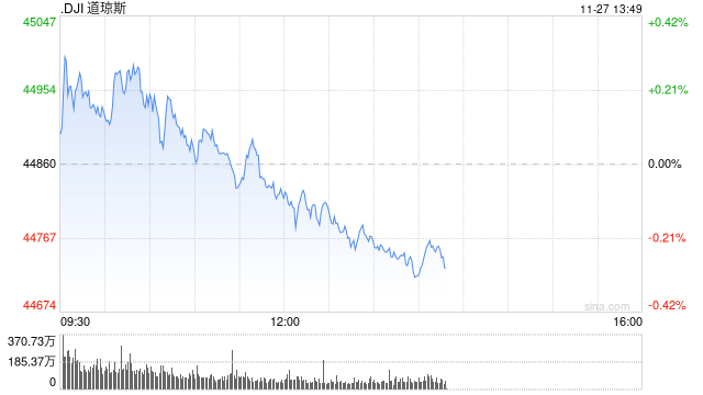 早盘：美股涨跌不一 道指盘中升破45000点