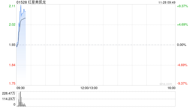 红星美凯龙盘中涨超9% 与建发商管签署十年委托管理协议
