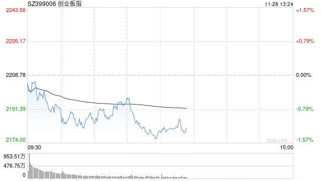 午评：指数早盘低开低走 深圳本地股爆发