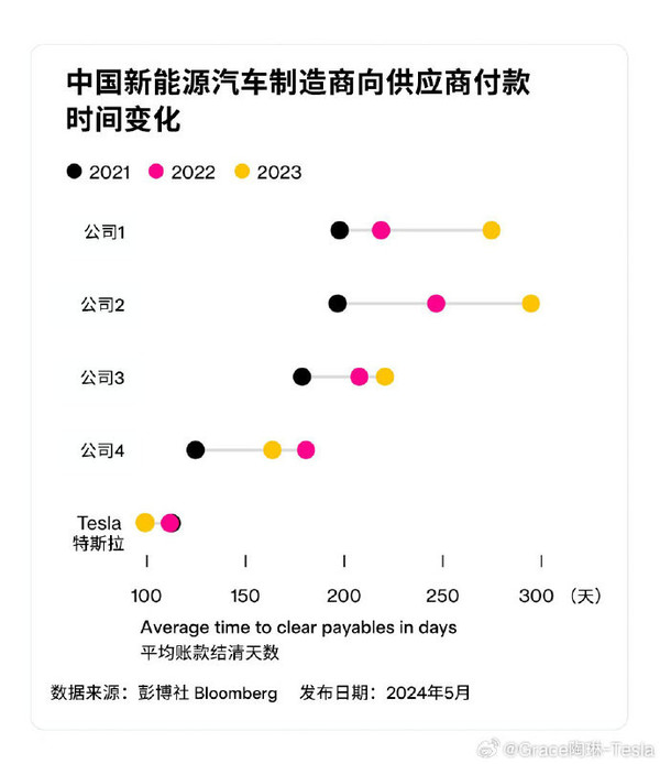 陶琳：特斯拉对供应商付款周期缩短 95%部件来自中国