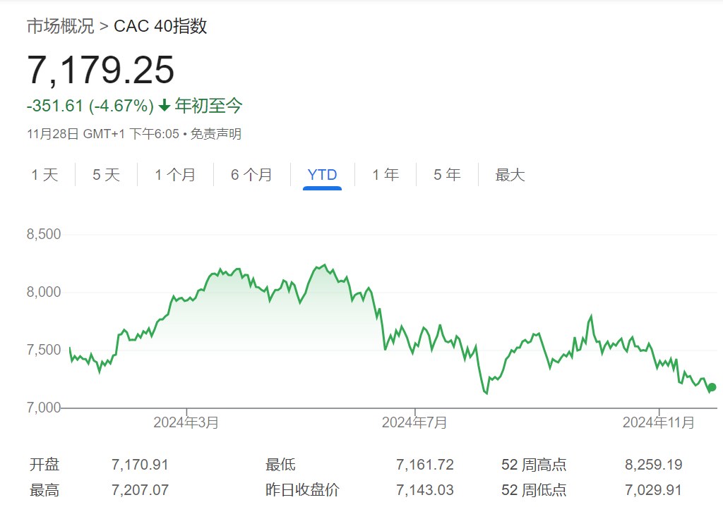 政局动荡叠加盈利预期下滑，法国“股债双杀”还要继续？