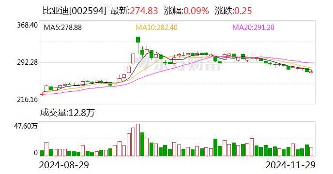 比亚迪：11月新能源汽车销量50.68万辆